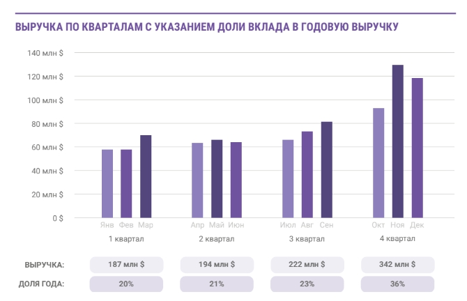 Выручка по кварталам с указанием доли вклада в годовую выручку