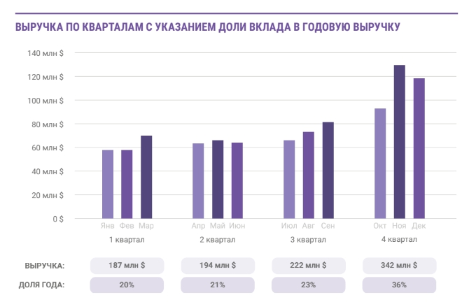 Выручка по кварталам с указанием доли вклада в годовую выручку