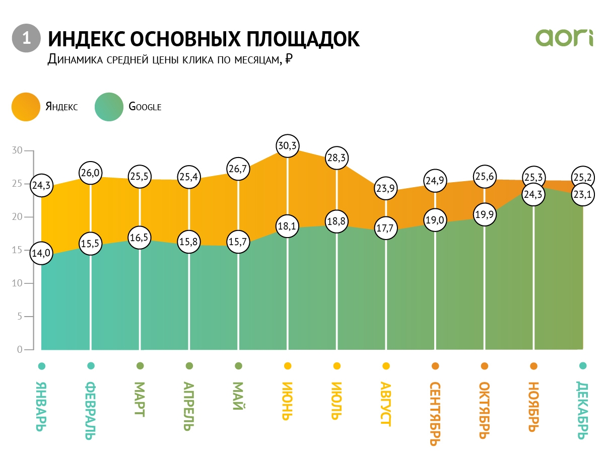 Динамика цены клика по месяцам в Яндекс и Google на 2019