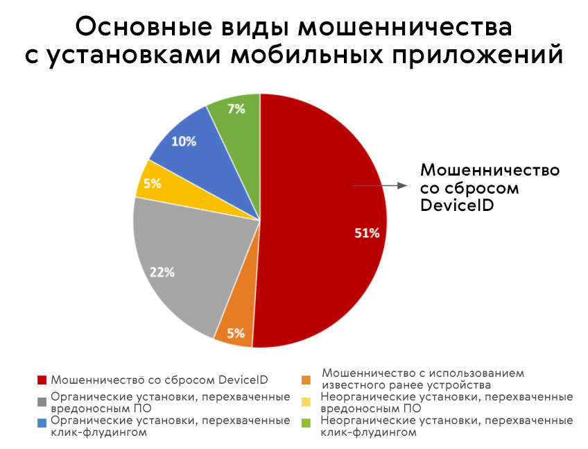 Уровень мошенничества