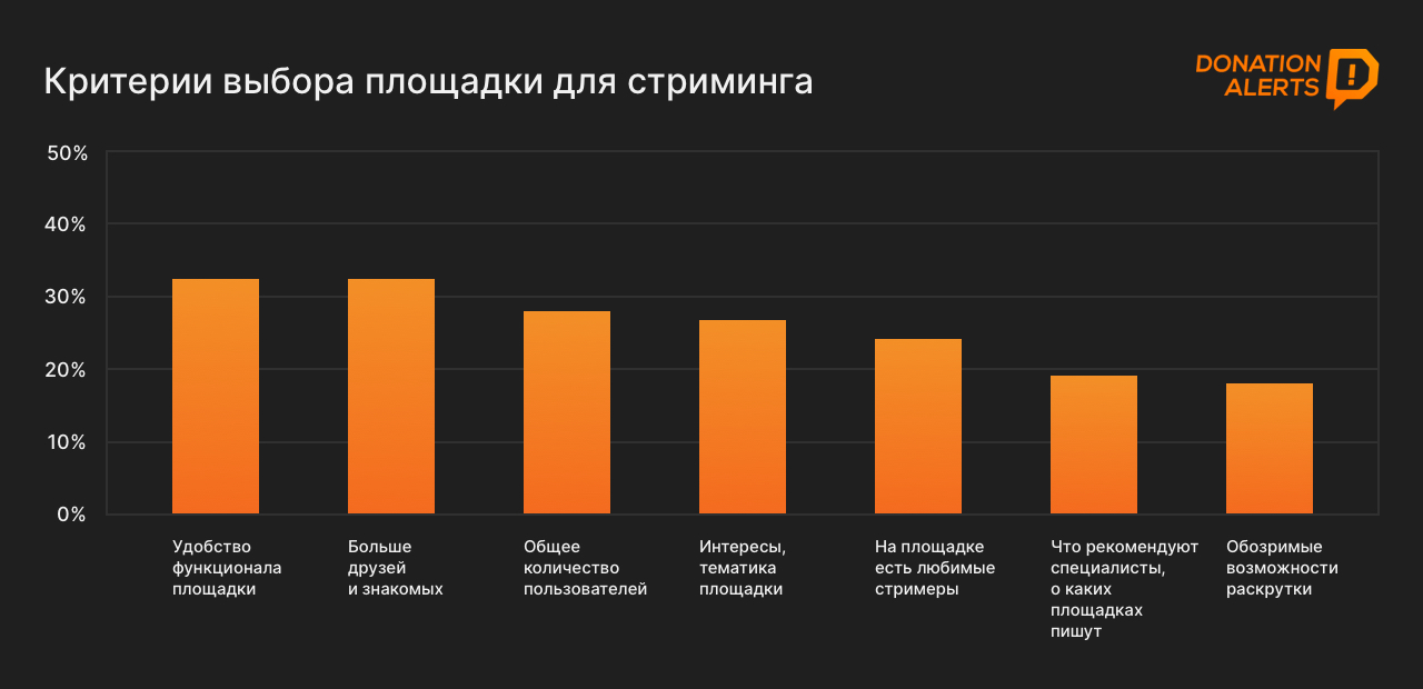 Как стримеры выбирают площадку?