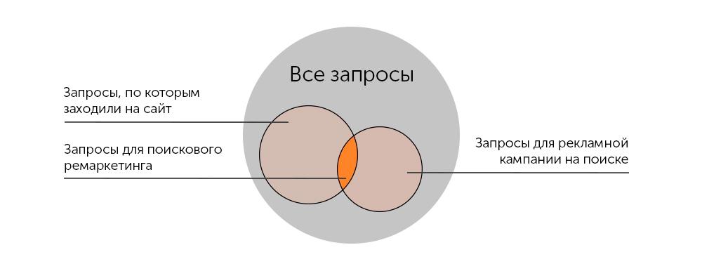 Запросы из кампании в поиске