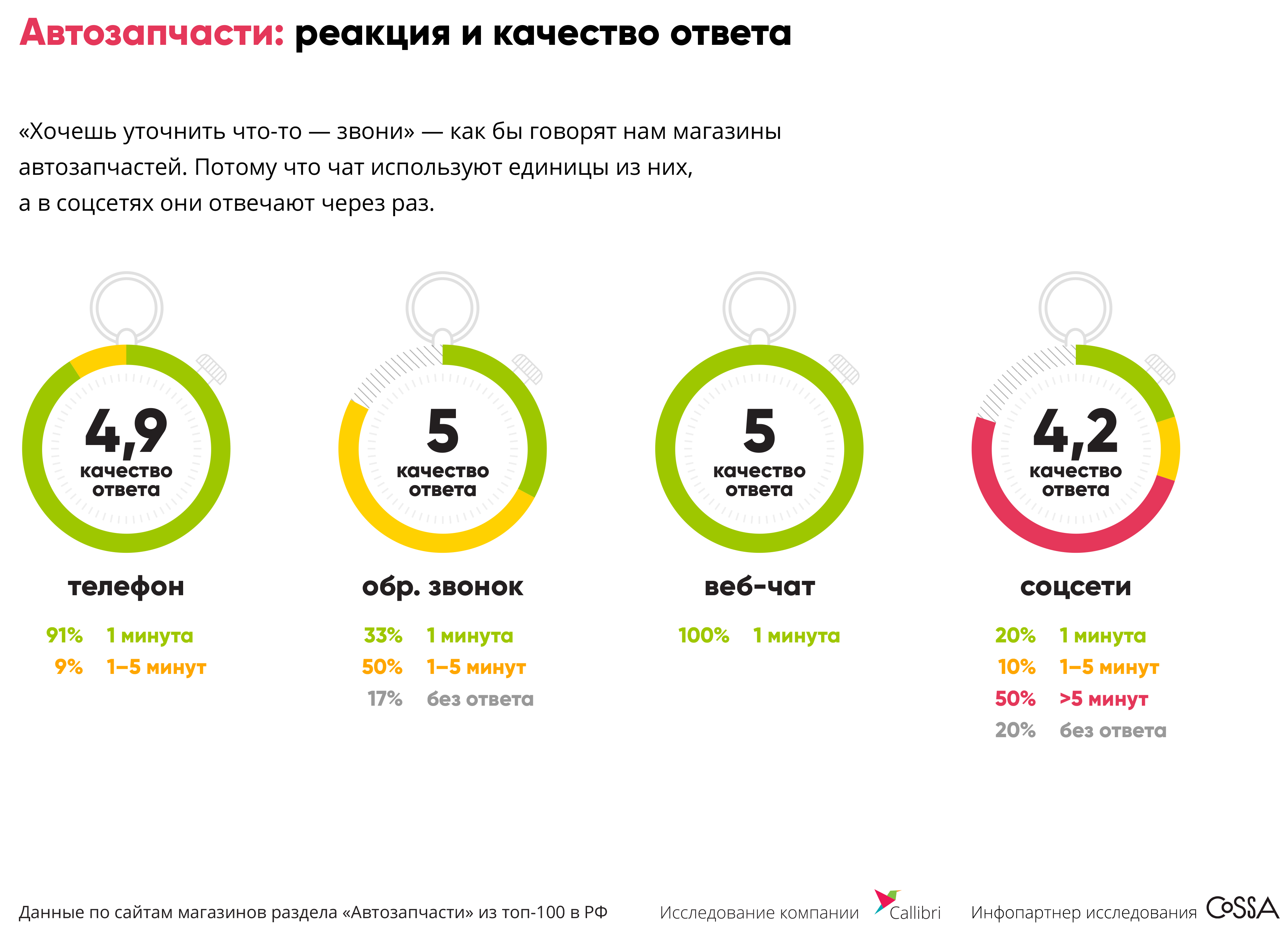 Автозапчасти: реакция и качество ответа