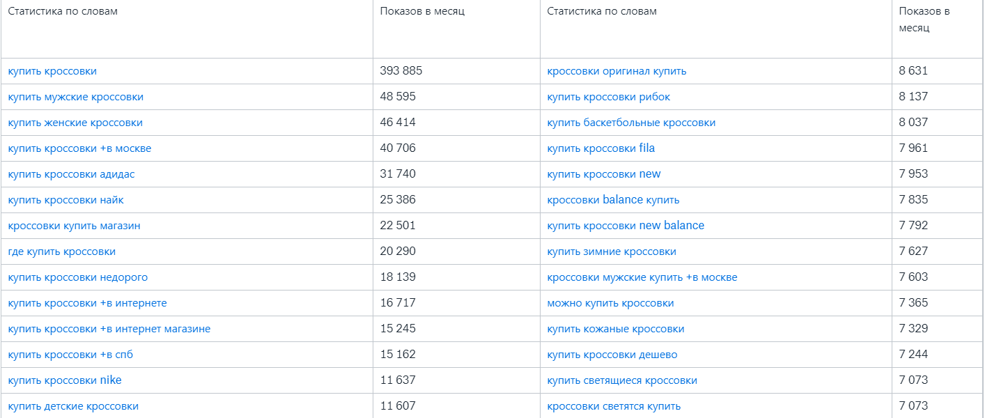 Анализ поисковых запросов Яндекса для интернет-магазина кроссовок