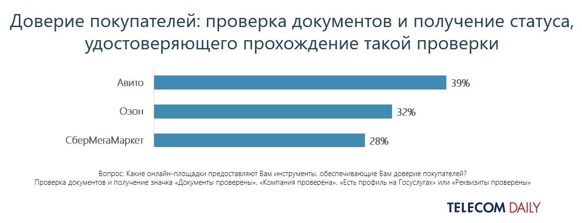 
            Маркетплейсы — лидеры среди ecom-платформ рунета по безопасности сделок: исследование TelecomDaily        