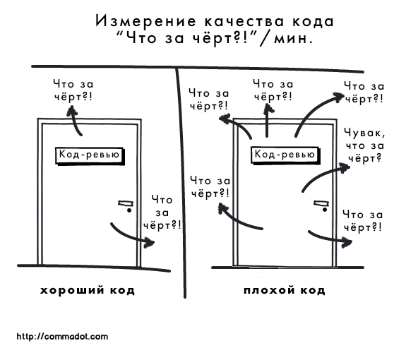 Метод измерения «Какого чёрта/в минуту»