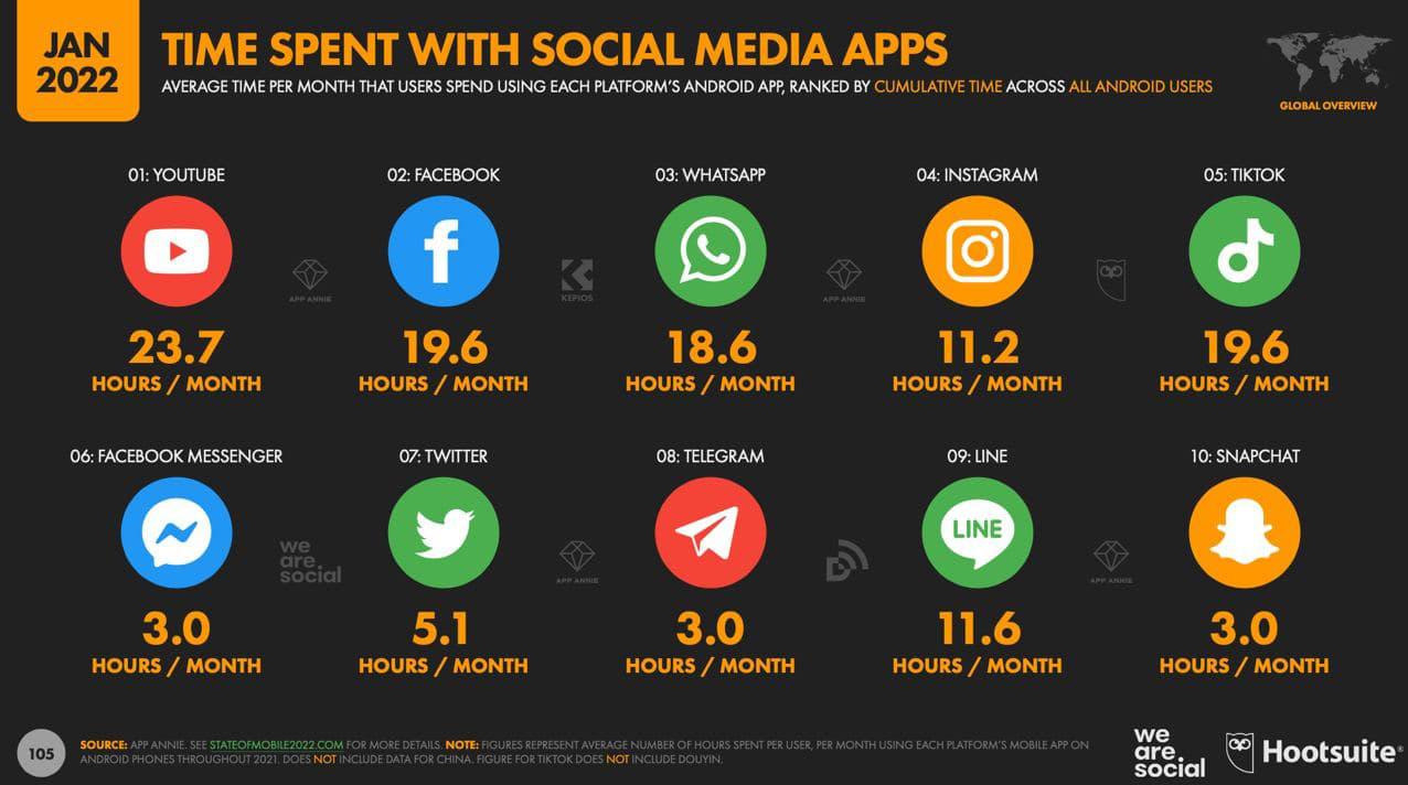 Ежегодный отчёт Digital 2022 — Social Media Marketing & Management Dashboard.