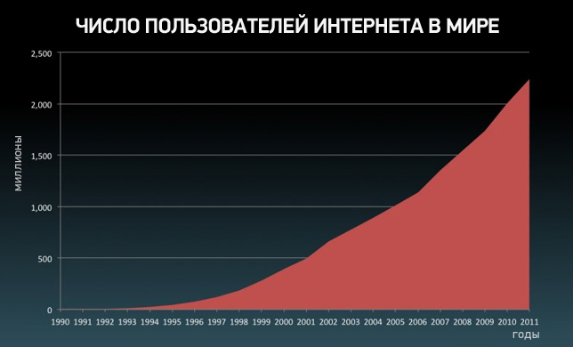 Статистика пользователей интернета в мире. Число пользователей интернета в россии. Аудитория телеграм в россии 2022. Facebook число пользователей. График числа пользователей интернета.