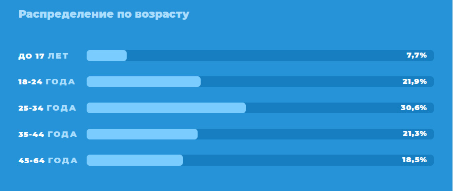 Кто же он — пользователь Telegram в 2021 году? 