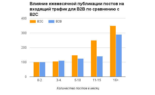 Влияние ежемесячного постинга в блоге на входящий трафик для B2B