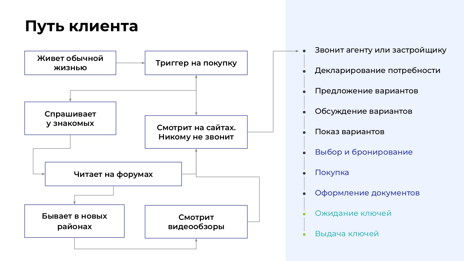 Кейс по построению карты путешествия клиента (CJM) в недвижимости в компании Брусника + Сделка.РФ