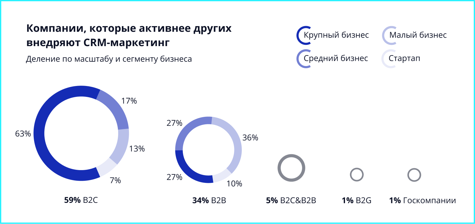 Исследование российского рынка CRM-маркетинга