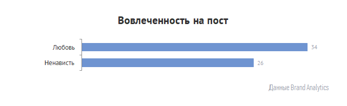 Вовлечённость поста с признанием в любви в 1,3 раза выше, чем поста о ненависти