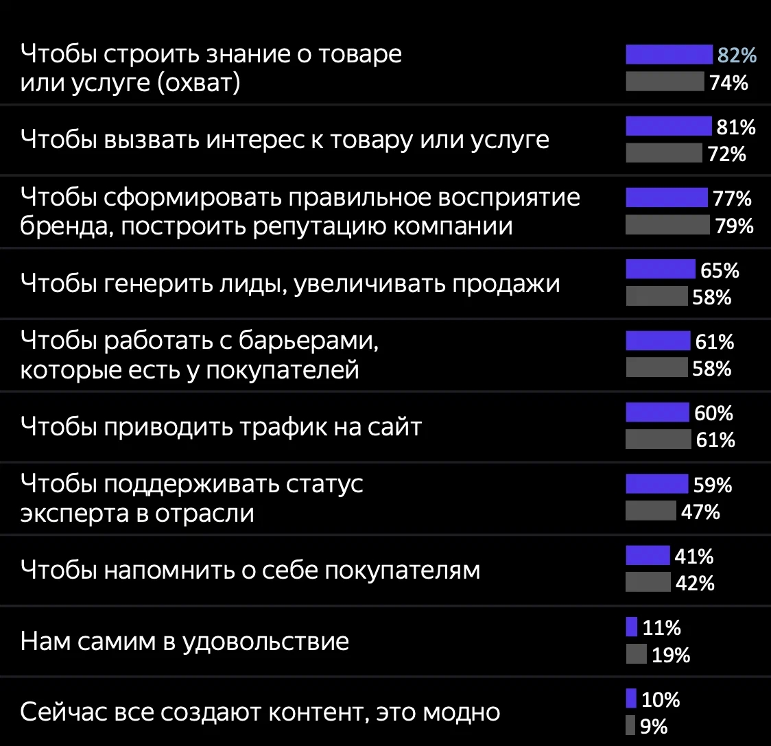 Дзен и IAB Russia опубликовали результаты исследования последних трендов рынка контент-маркетинга в России