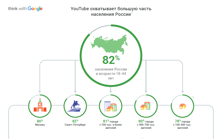 YouTube охватывает примерно 82% населения России в возрасте от 18 до 44 лет