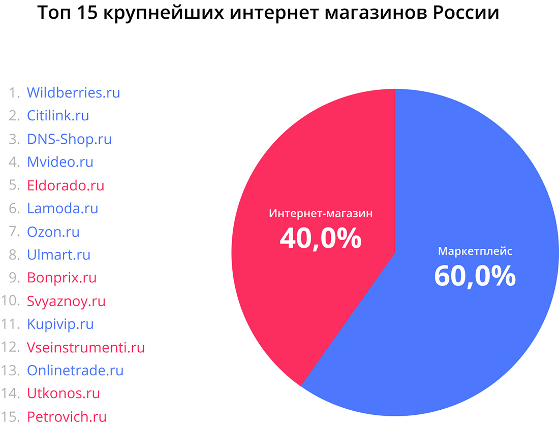 Маркетплейсы — локомотив роста ecommerce. Читайте на Cossa.ru