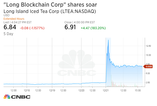 Акции Long Blockchain Corporation взлетели на 180%