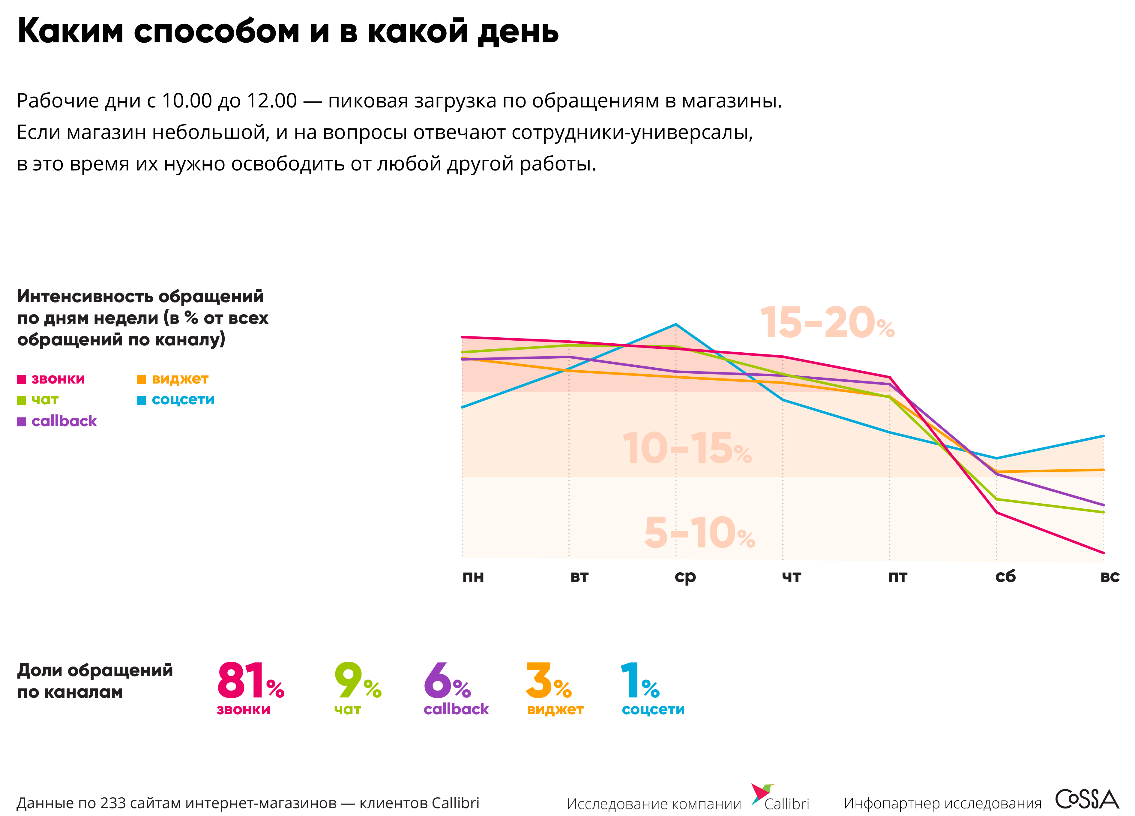 Каким способом и в какой день