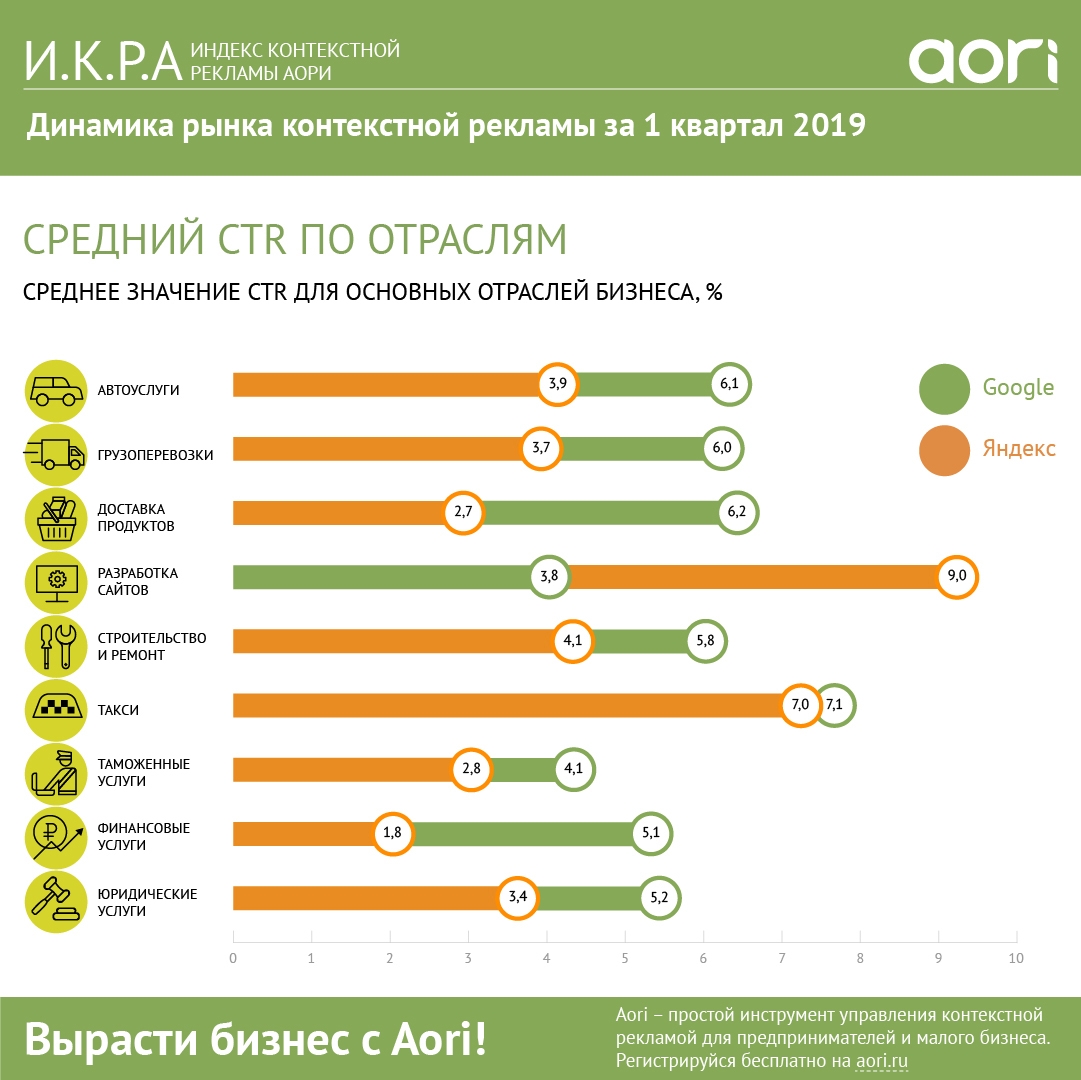 Средняя сайта россии. CTR по отраслям. CTR В таргетированной рекламе. CTR что это в рекламе. Как рассчитать CTR В рекламе.