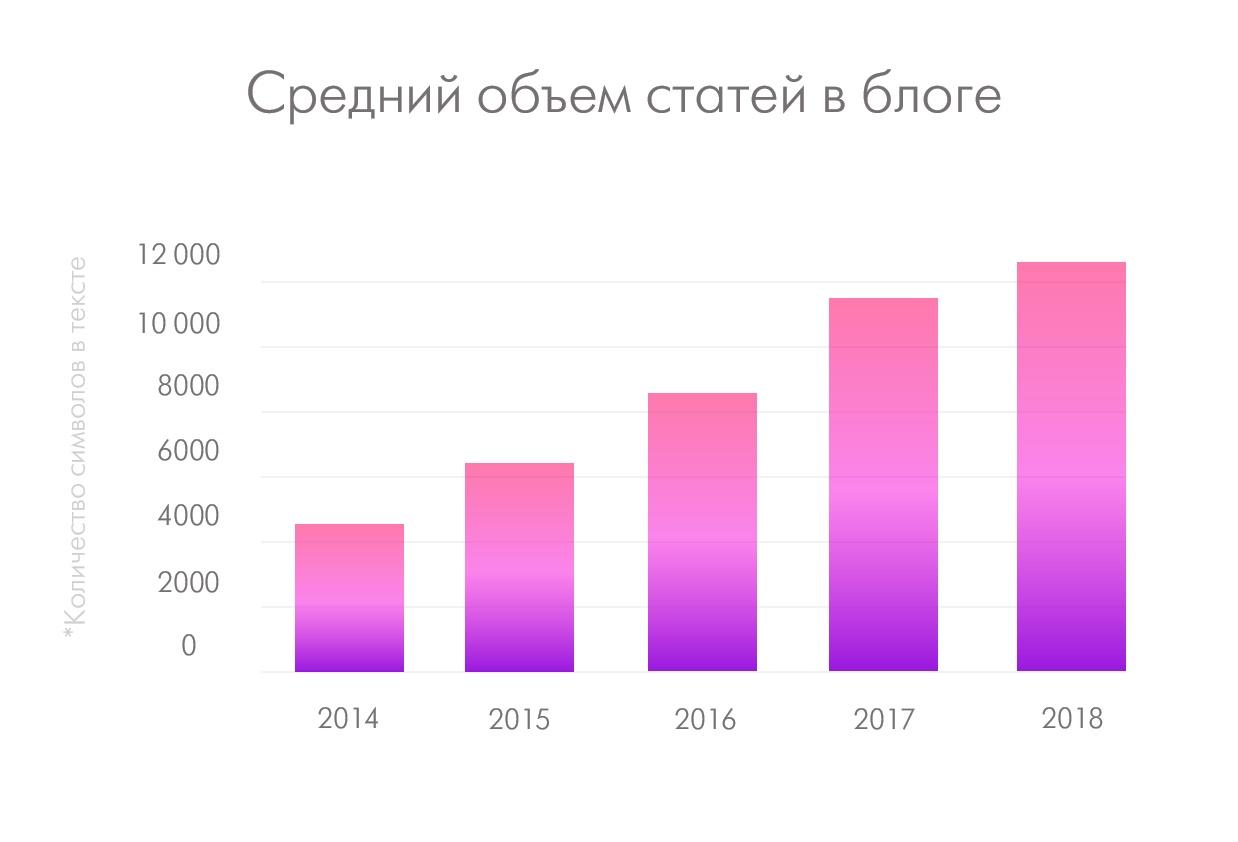 Средний объём статей в блогах