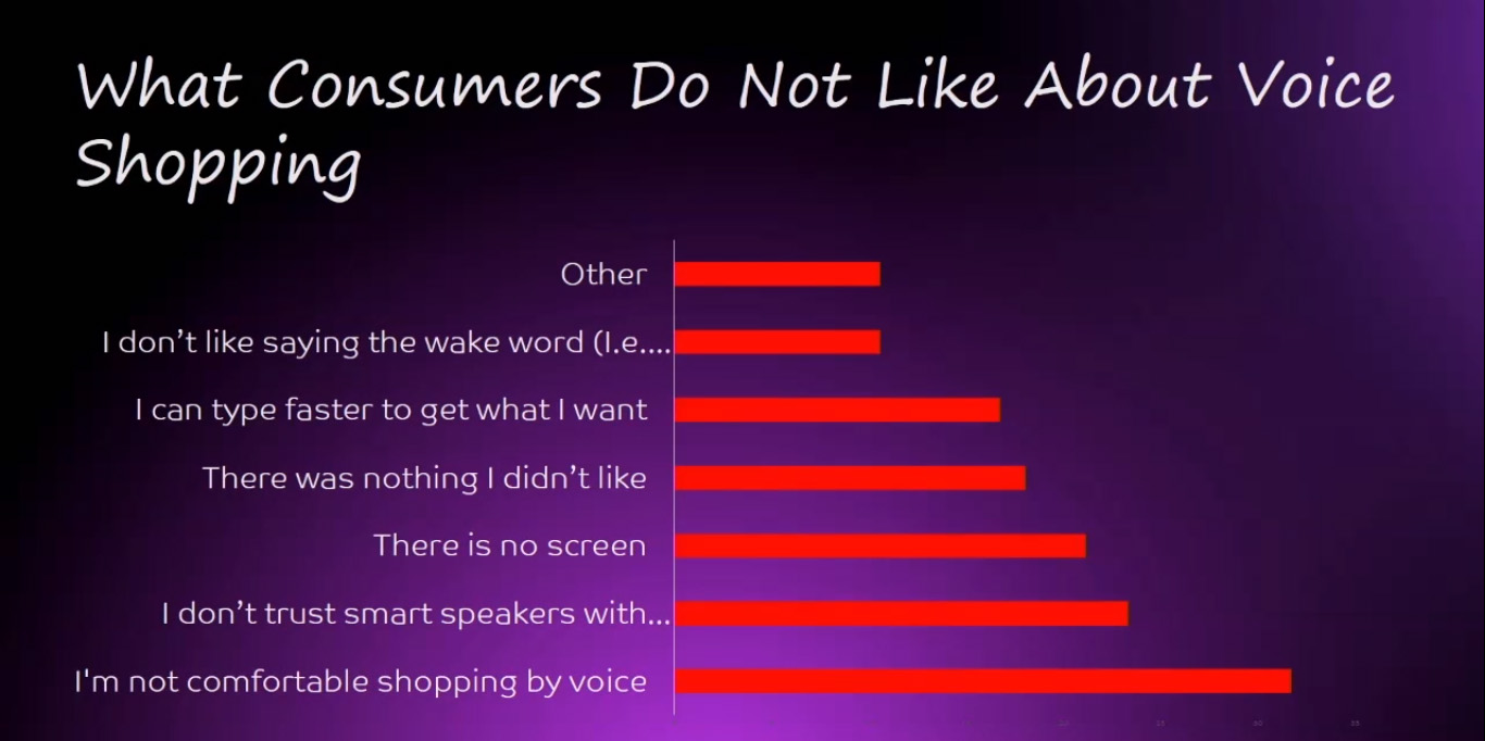 Главный стоп-фактор использования голосового помощника для покупок — «неудобно использовать голос»