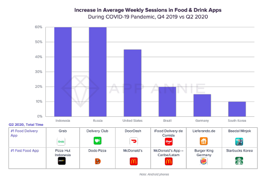 Increase in Average Weekly Sessions in Food & Drink Apps.png