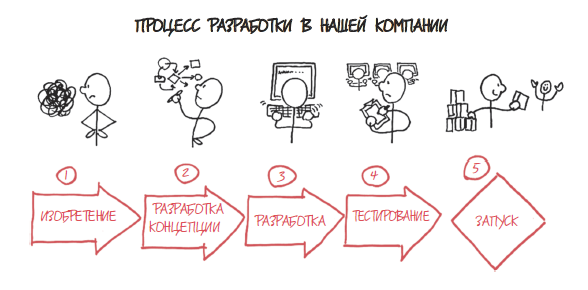 Инфографика процесса