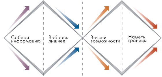 Диаграмма «Двойной ромб»