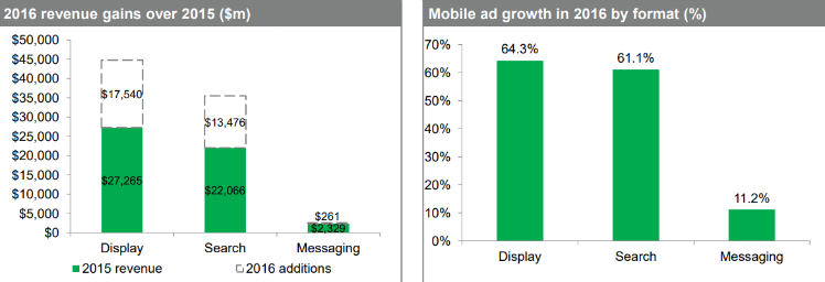 Global Mobile Advertising Revenue