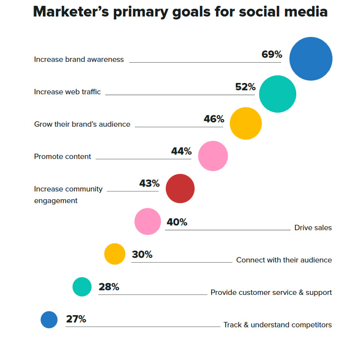 69% социальных маркетологов говорят, что повышение узнаваемости бренда - их цель номер в работе с соцсетями