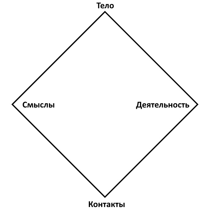 Идеально сбалансированная жизнь графически в виде ромба