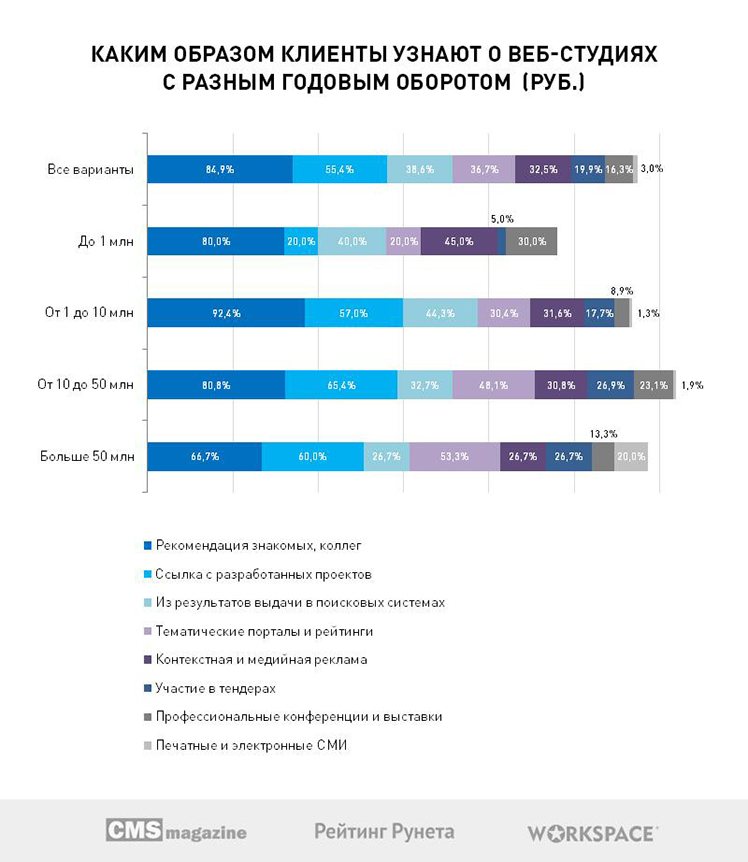 C:\Users\Sayanara\Desktop\диаграммы к исследованию\неиспользованные\36-Каким-образом-клиенты-узнают-о-веб-студиях-с-разным-годовым-оборотом--(руб.).jpg