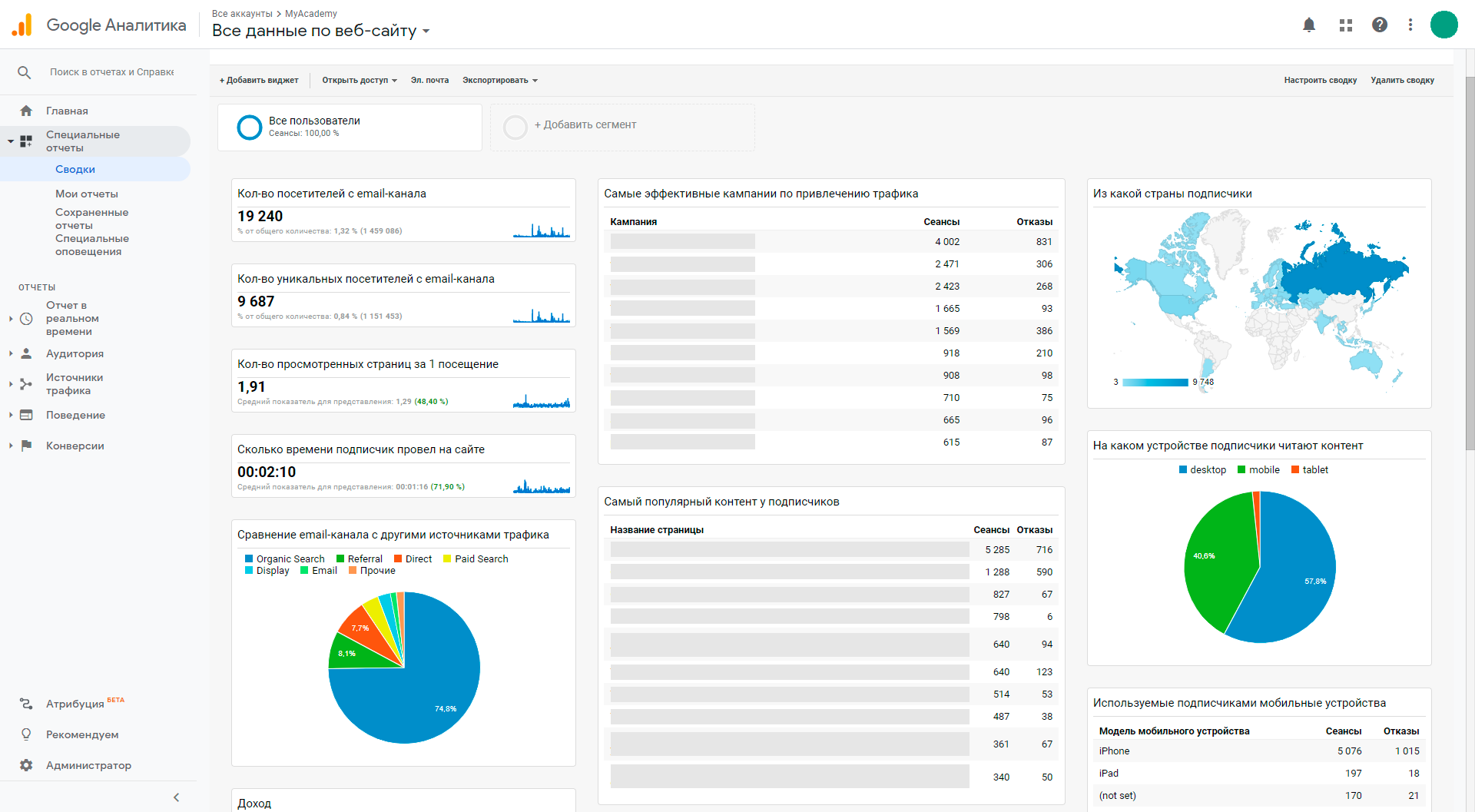 Топ инструментов для email-маркетолога: Email Marketing Dashboard для Google Analytics показывает ключевые метрики отправленных рассылок