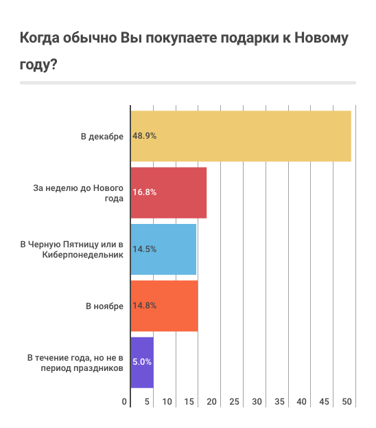 Когда россияне выбирают новогодние подарки