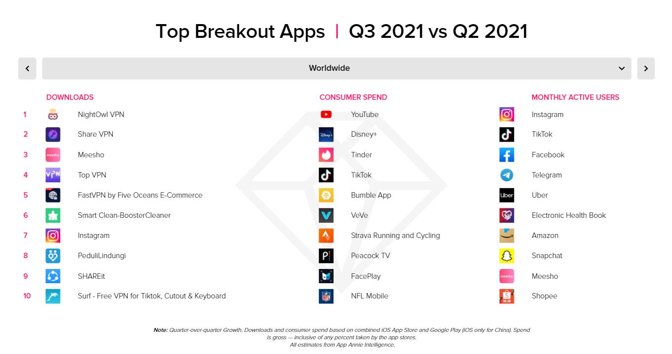 Результаты отчёта за третий квартал 2021 года App Annie