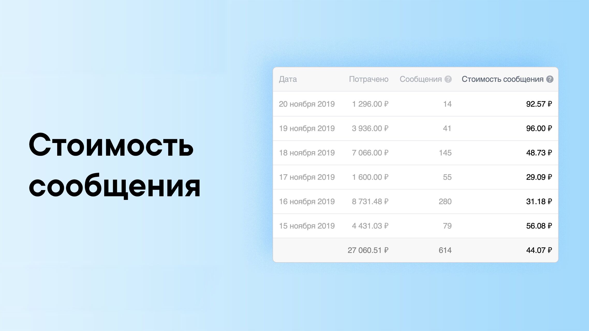 Как посчитать стоимость привлечения клиента во ВКонтакте