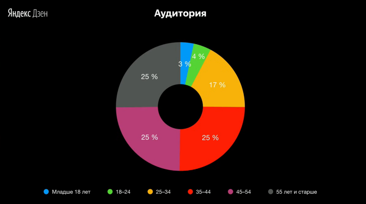 Статистика Яндекс.Дзена