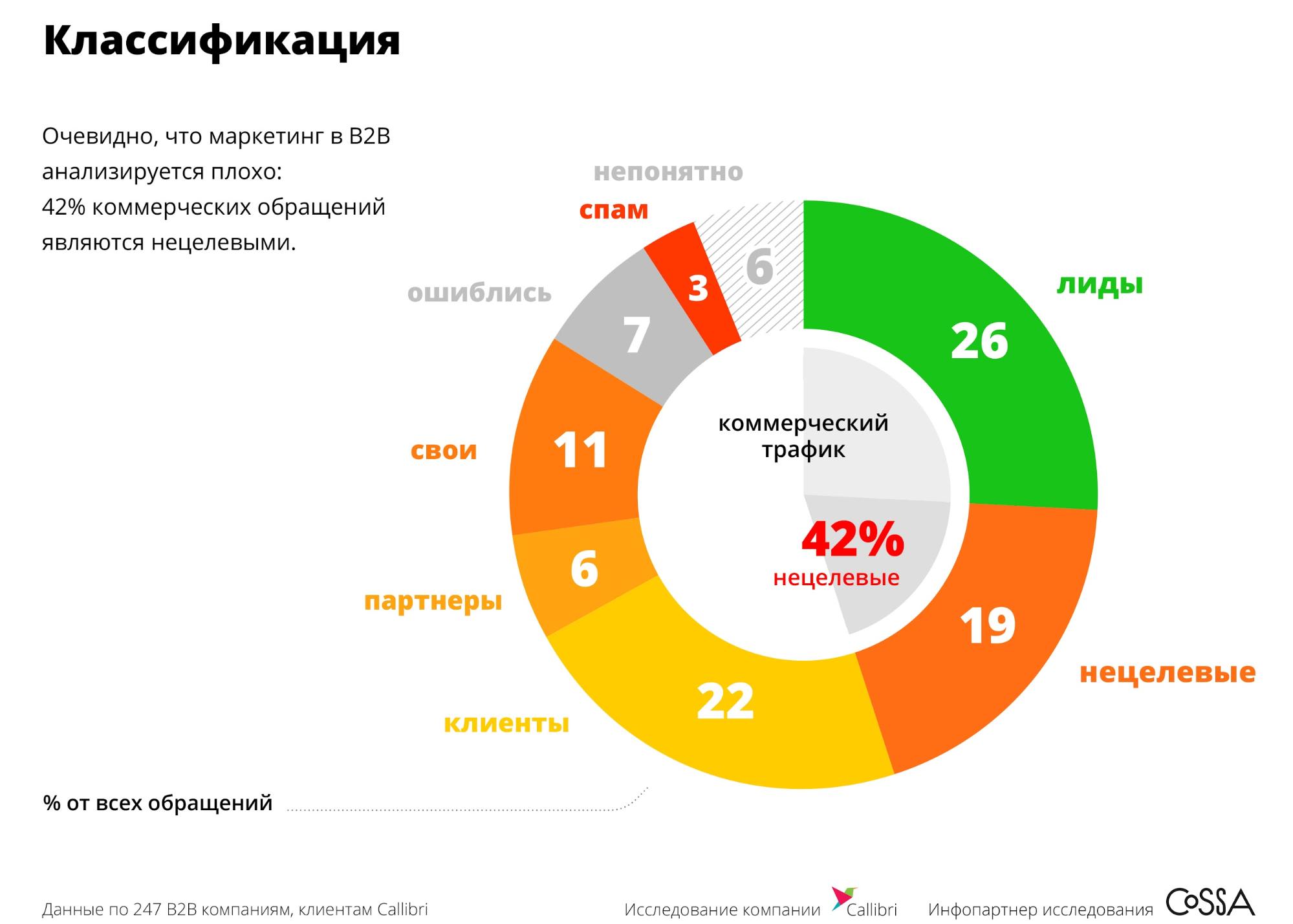 Классификация обращений