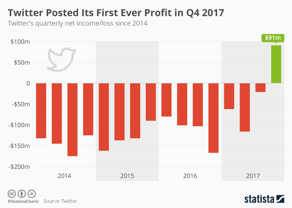 Финансовые показатели Twitter c 2014 года — Statista 