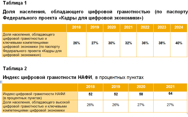 Вынужденная цифровизация: исследование цифровой грамотности россиян в&nbsp;2021&nbsp;году