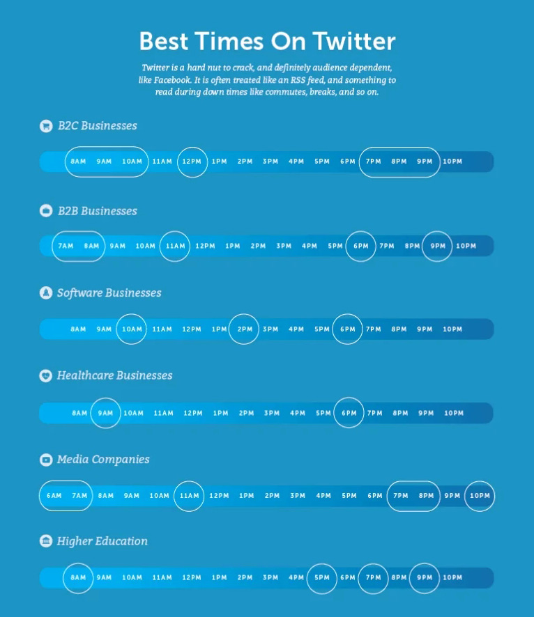 Лучшее время для постинга в Twitter