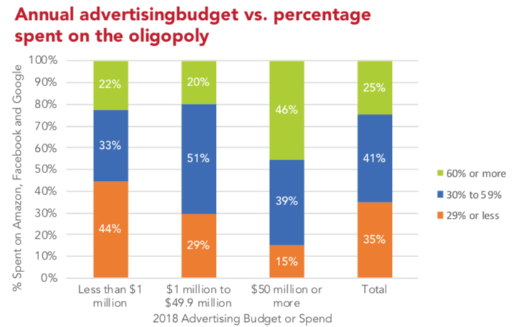 Годовой рекламный бюджет VS. Процент, потраченный на олигополию Google, Facebook и Amazon