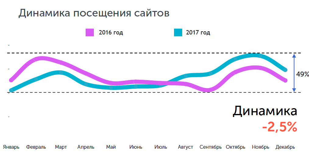 Динамика посещения сайтов в недвижимости