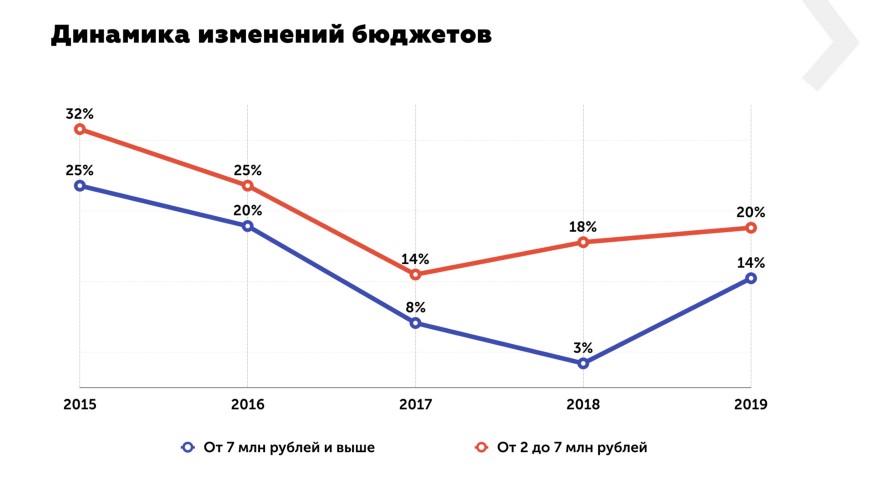 Расходы на PR и маркетинговое направление в 2019 году