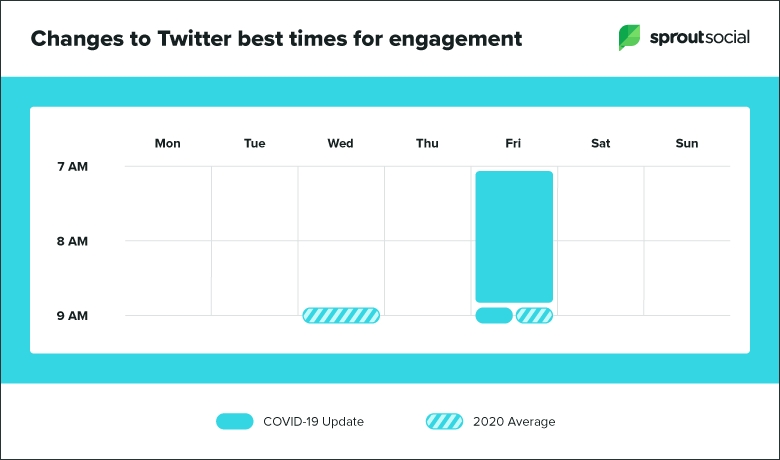 В какое время лучше постить в Twitter с учётом пандемии COVID-19