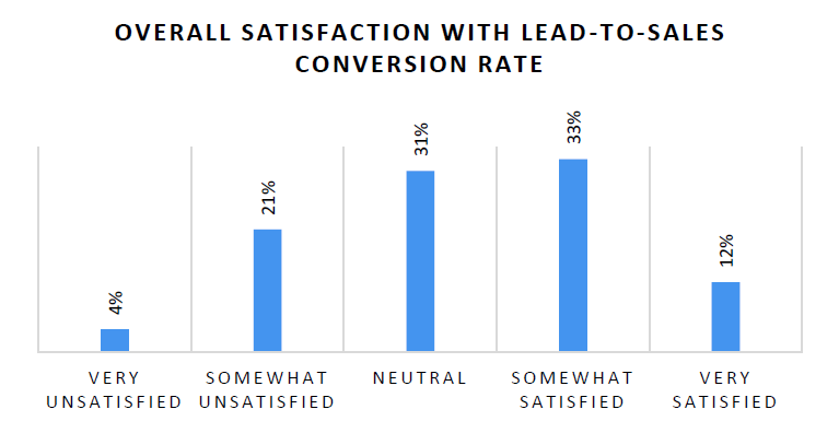 Только 12% маркетологов довольны своими результатами конверсии лидов в продажи