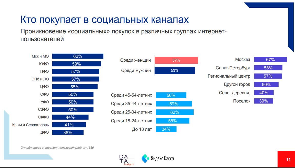 Кто покупает в социальных каналах - портрет онлайн-покупателя