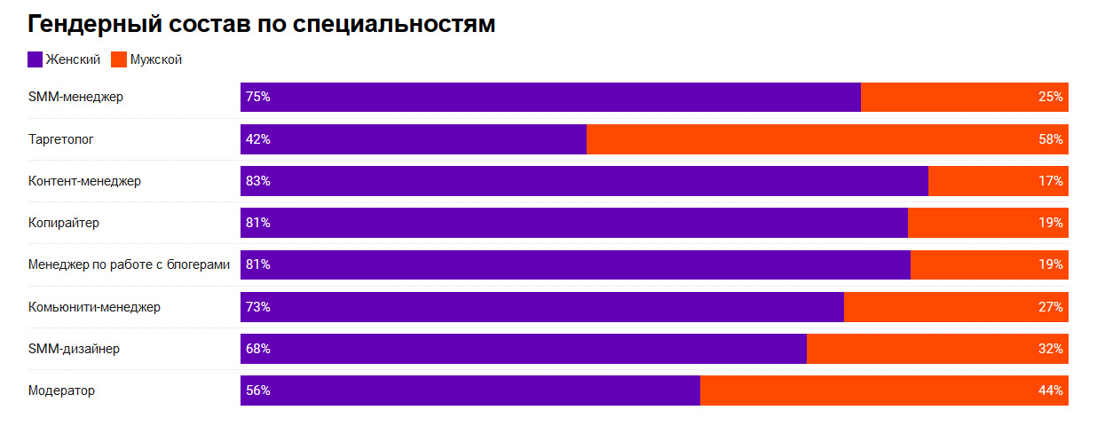 Smm зарплата. Доход Smm специалиста. Зарплата СММ специалиста. Статистика СММ специалистов. Востребованность Smm специалиста.