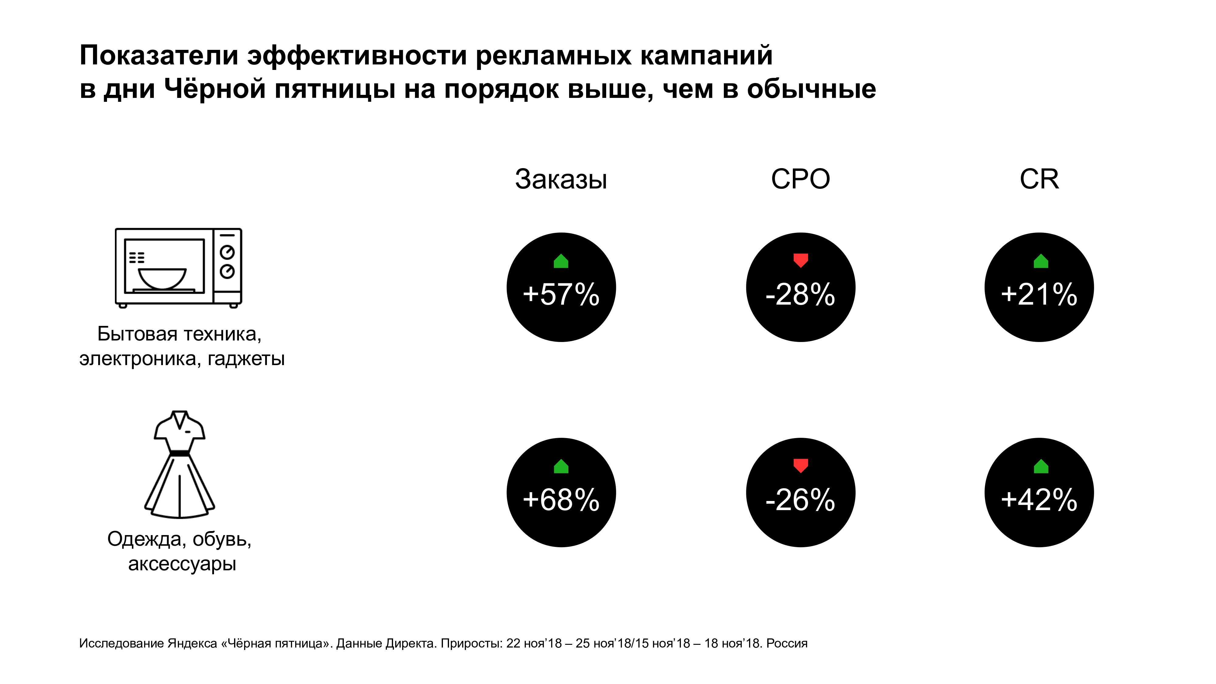 Яндекс: 72% пользователей в Чёрную пятницу 2018 года предпочли онлайн-шопинг. Уроки и выводы