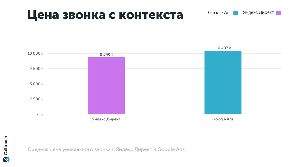 Цена звонка с контекста, сравнение Google Ads и Яндекс.Директ - исследование рынка загородной недвижимости Calltouch